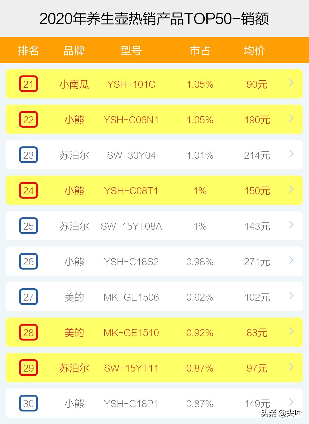 小熊全自动养生壶十大名牌,北鼎养生壶十大必买