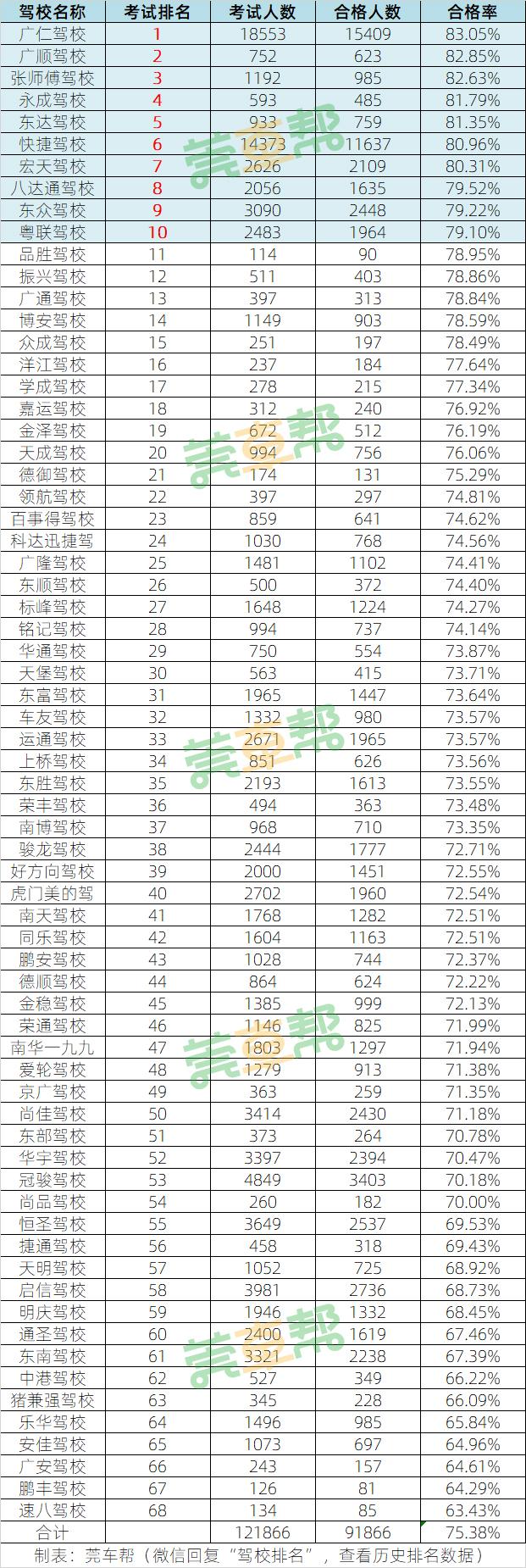 东莞驾校通过率在哪里查询,东莞张师傅驾校通过率