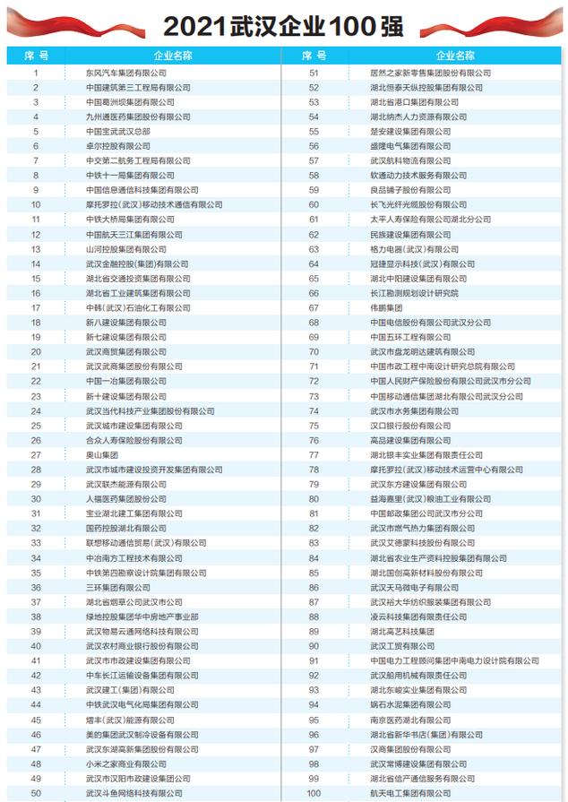 武汉世界500强企业多少家,湖北武汉第一大公司