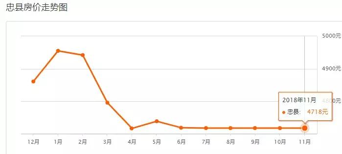 重庆12月最新房价一览,重庆11月房价走势最新消息