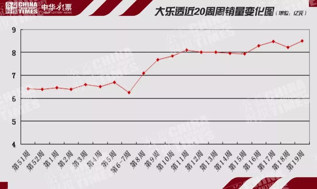 上周彩市综述：双色球一等奖井喷153注奖池大幅下降