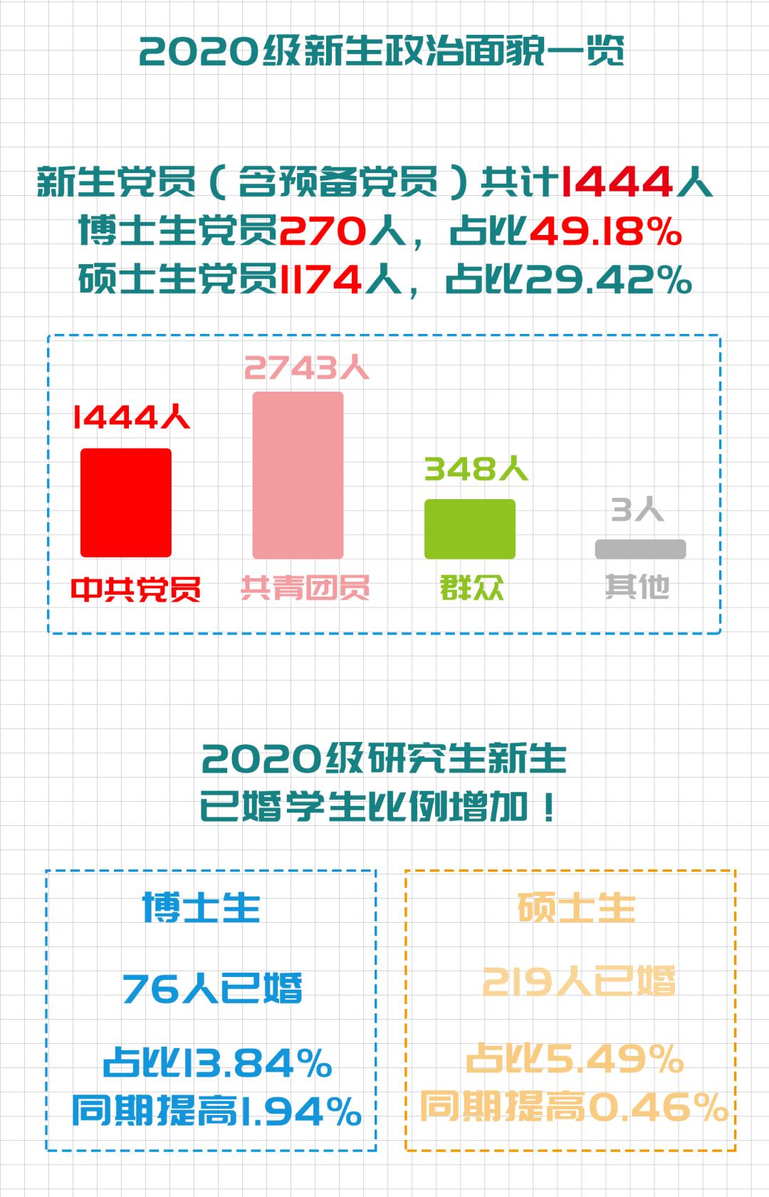 北京60后同学会,交大研究生新生数据