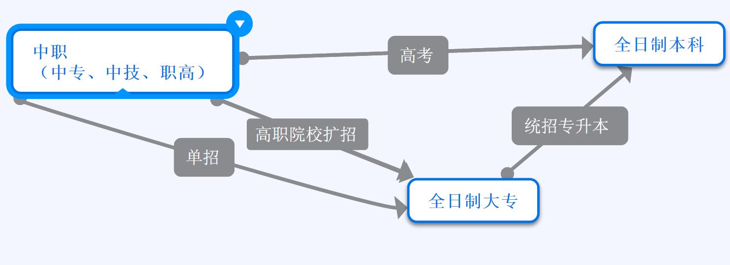 初中学历怎么获取全日制本科,怎么获取全日制中专学历