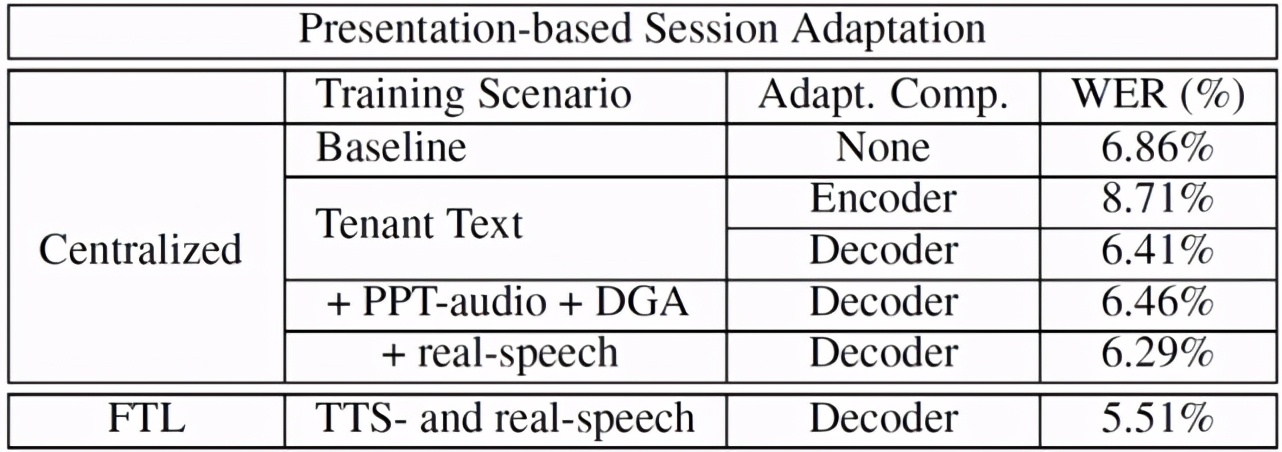 联邦学习OR迁移学习？No，我们需要联邦迁移学习