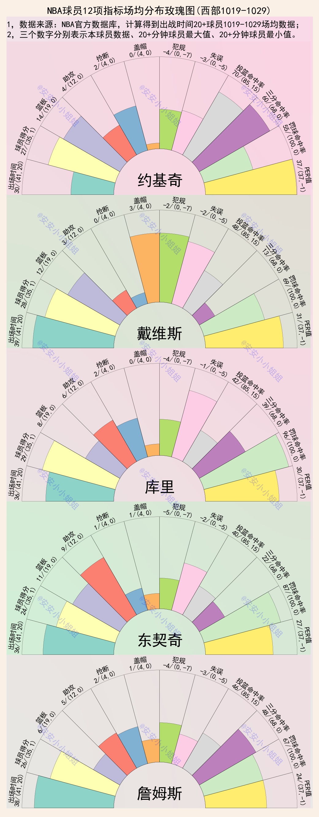 十大球星詹姆斯,十佳球员名单詹姆斯