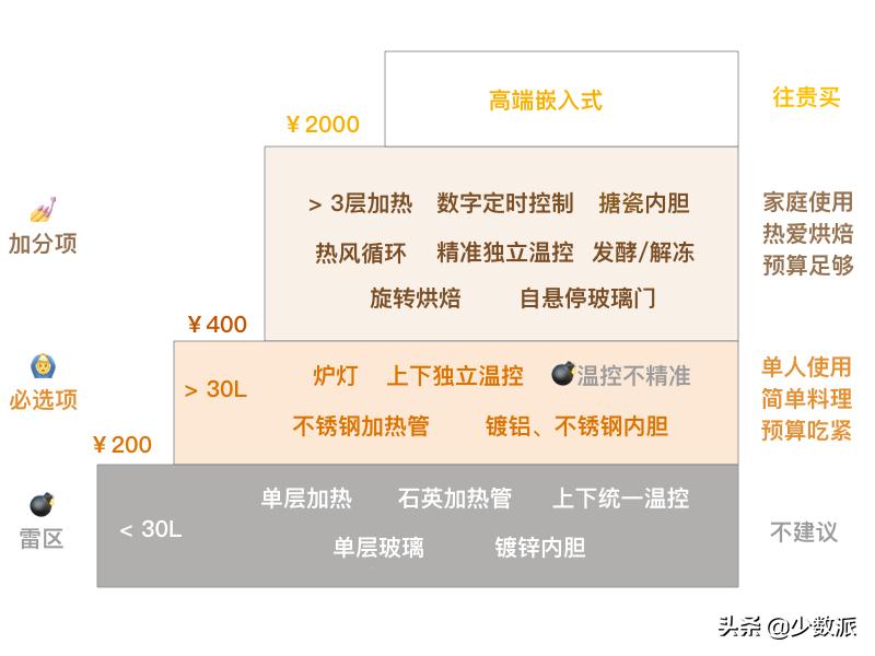 一份简单易懂的新手入门攻略,新手0基础烤箱入门食谱