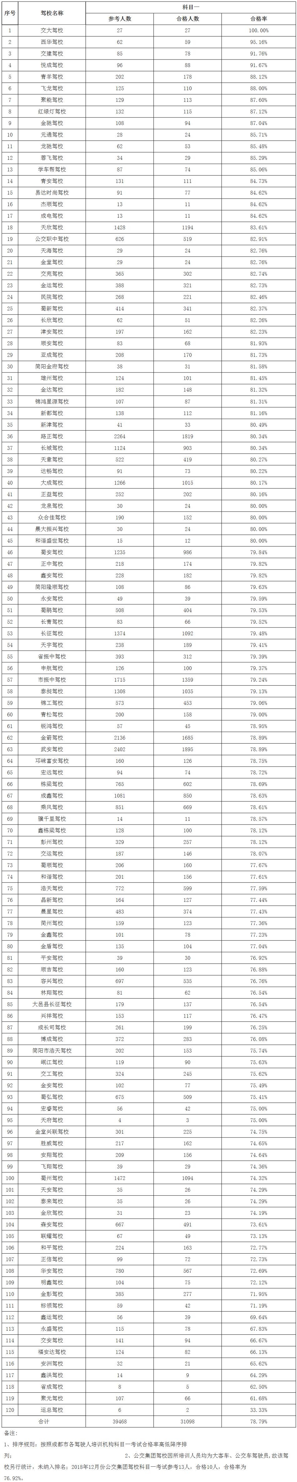 2019年9月成都驾考科三通过率,2018年重庆驾校c1考试合格率排名