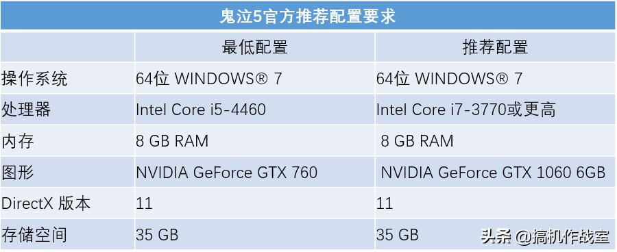 鬼泣5电脑配置推荐,鬼泣5配置1050ti能玩吗