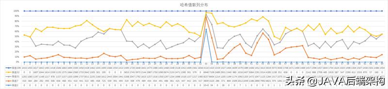 面试28k职位，面试官从HashCode到哈希给我上了一课