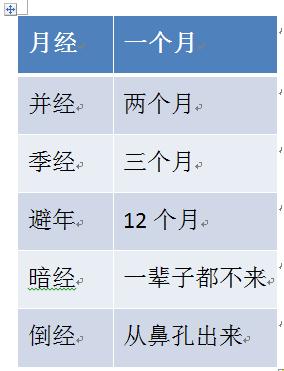 大姨妈的超冷门知识，狗狗会月经吗