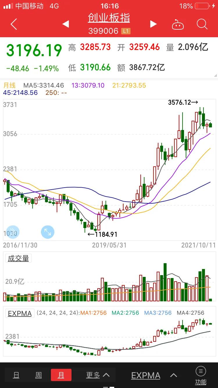 上证创业板介绍,上证创业板指数基金
