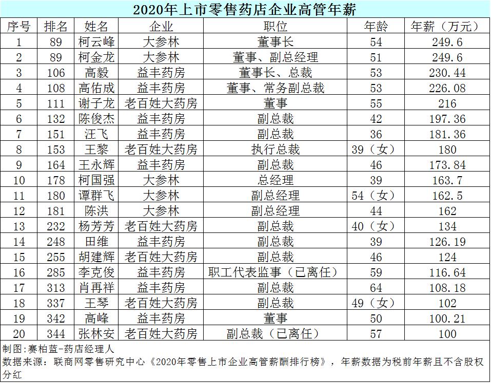 药店高管工资公布，最高超249万