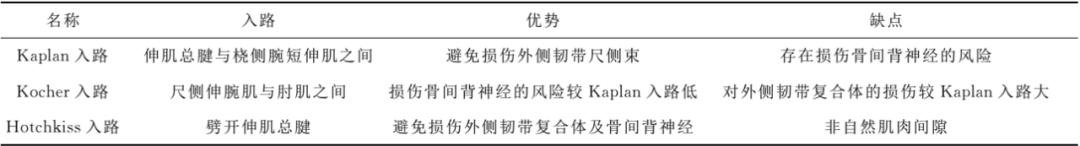 EssexLopresti损伤的诊断和治疗