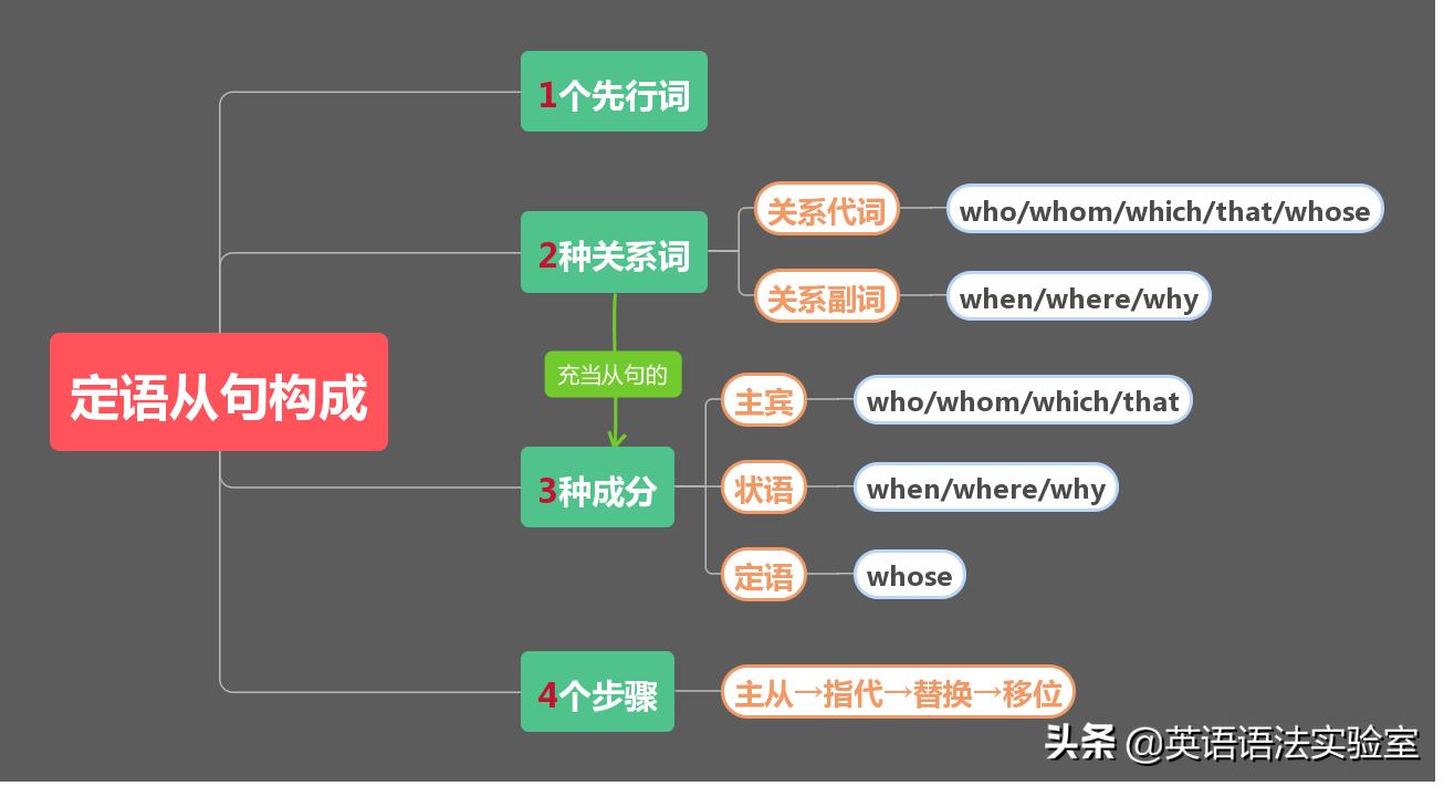 名词性从句考点思维导图,名词性从句思维导图简单又漂亮
