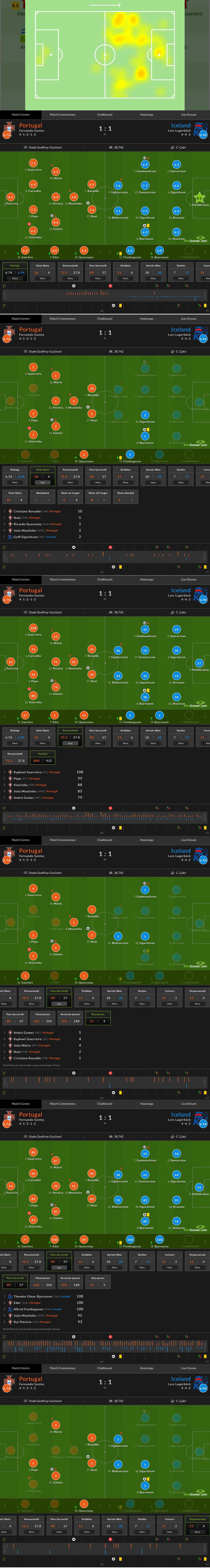 2016年欧洲杯c罗真的是躺冠吗,2016年欧洲杯c罗表现如何