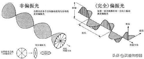 3D电影与极化反射-----光电开关检测模式选择（二）上