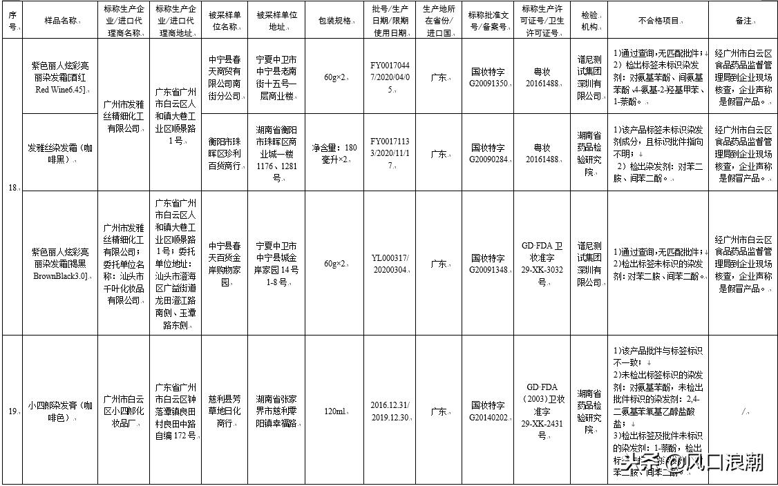 80批次化妆品检验不合格，一查就出漏子，你们还敢用吗？