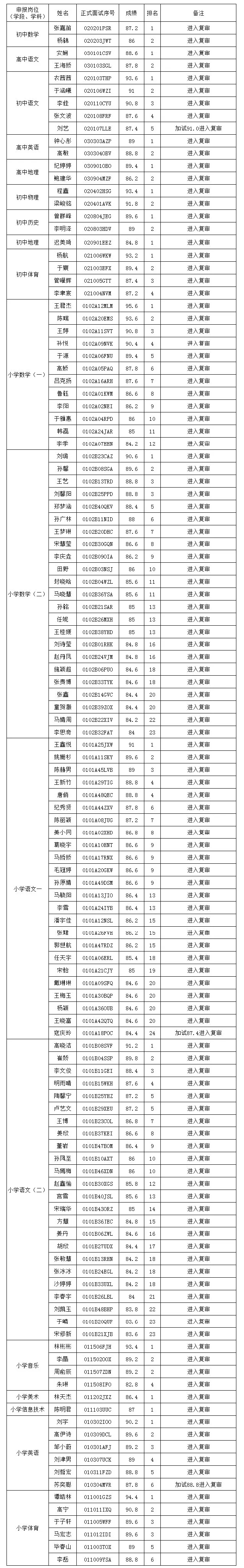 金普新区教师第二批面试,金普新区招聘教师第一批入围名单