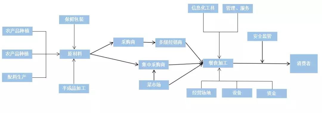 闷声发大财的团餐：餐饮业最后一块未被挖掘的宝藏