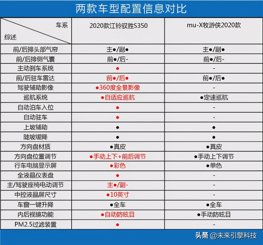 20-50万越野车哪个舒服,20万硬派越野横评