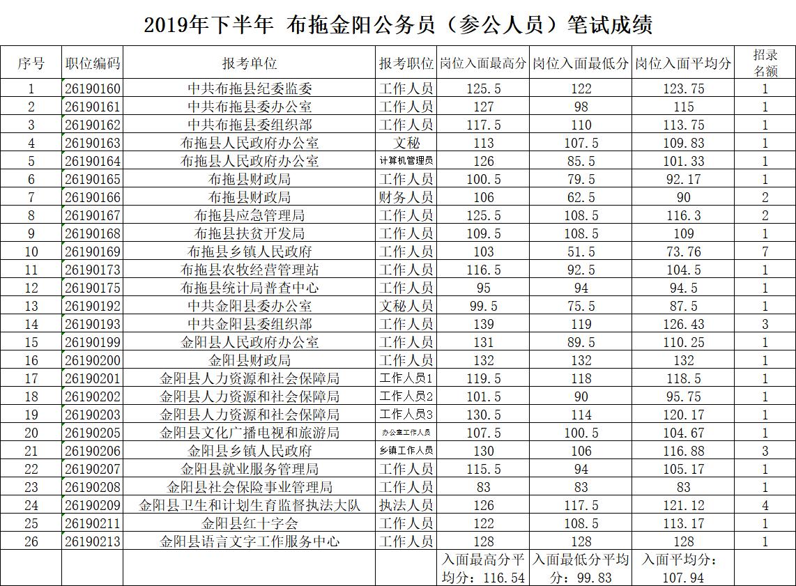 凉山公务员面试分数已过,布拖县乡镇公务员考试