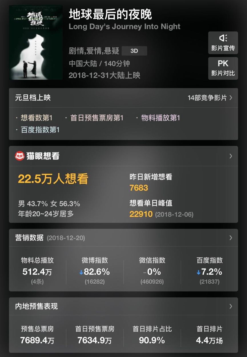 《地球最后的夜晚》预售八千万破文艺片纪录，跨年吻成票房灵药？
