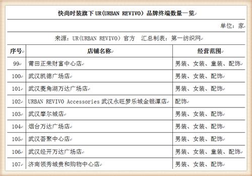 比音勒芬368万战投“中国版ZARA”UR，高尔夫服饰龙头分羹快时尚