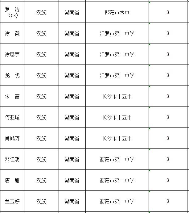 2022-2023年湘潭市市级三好学生名单,湘潭优秀学生名单