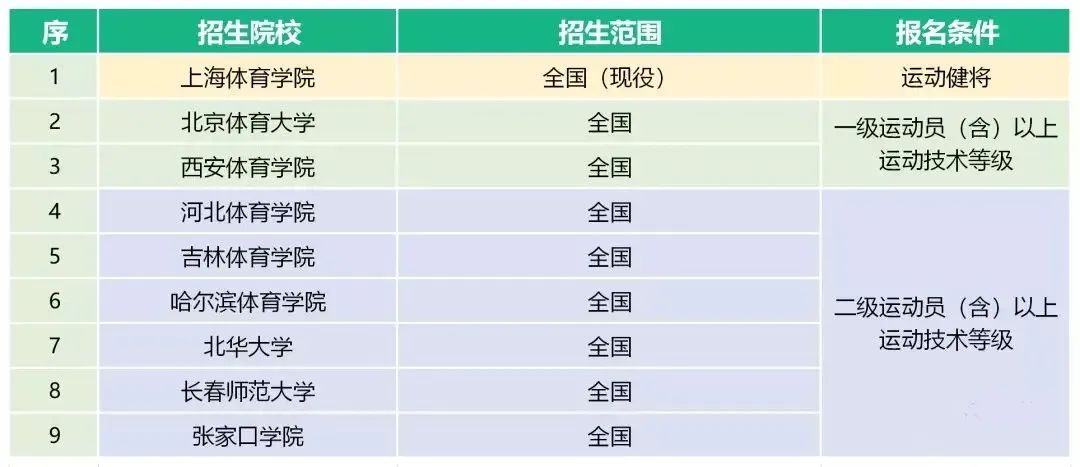 体育单招最新消息2024,2023年体育单招最新消息