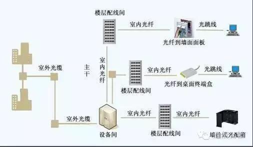 光纤宽带和光纤网络有什么区别,光纤宽带和普通宽带的区别大吗