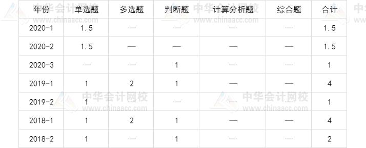 中级会计师考试坑吗,中级会计通过率低是什么原因