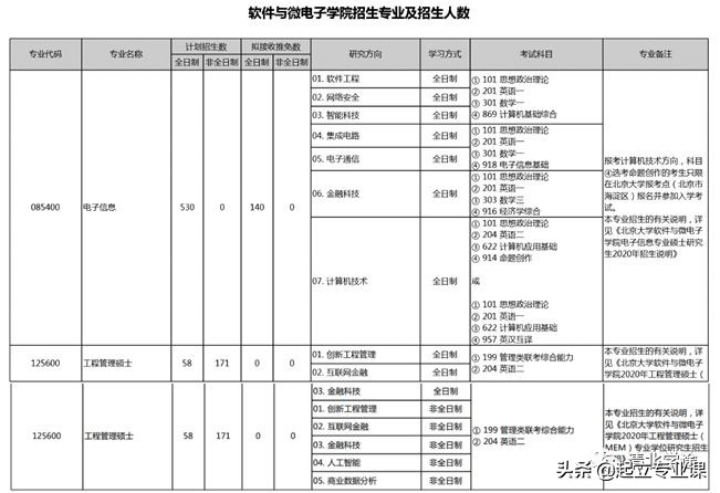 北京大学软微,北京大学软微研究生招生