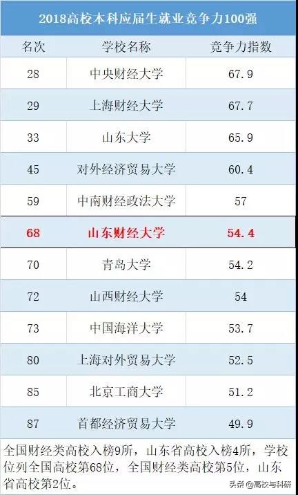 山东财经大学最新信息,山东财经大学强势学科