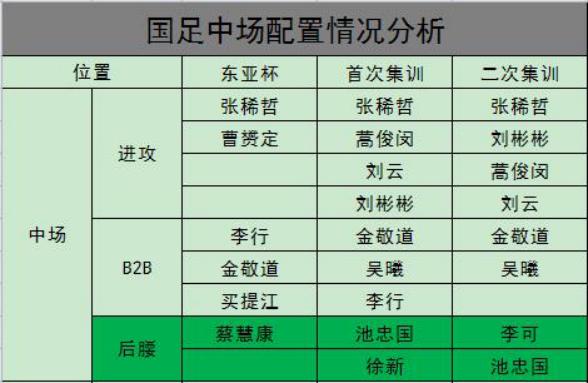 国足后腰位置重新洗牌！国安双核谁适合首发？中超坎特上位无悬念