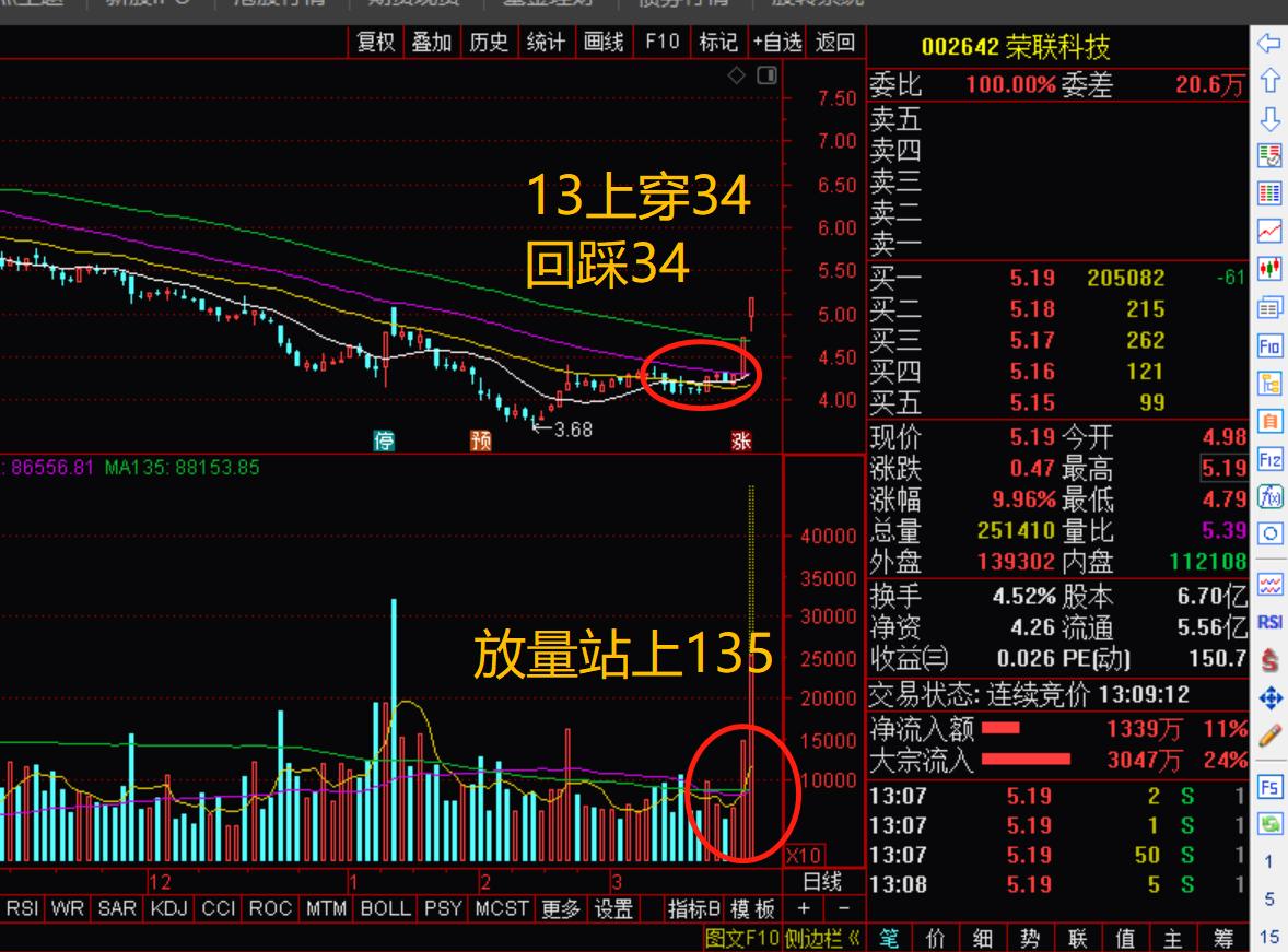追涨杀跌绝对收益,追涨策略盈利统计