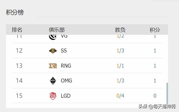 春季赛lgd胜hero第一局,0胜4负开局