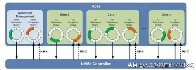 存储技术发展史,存储发展史