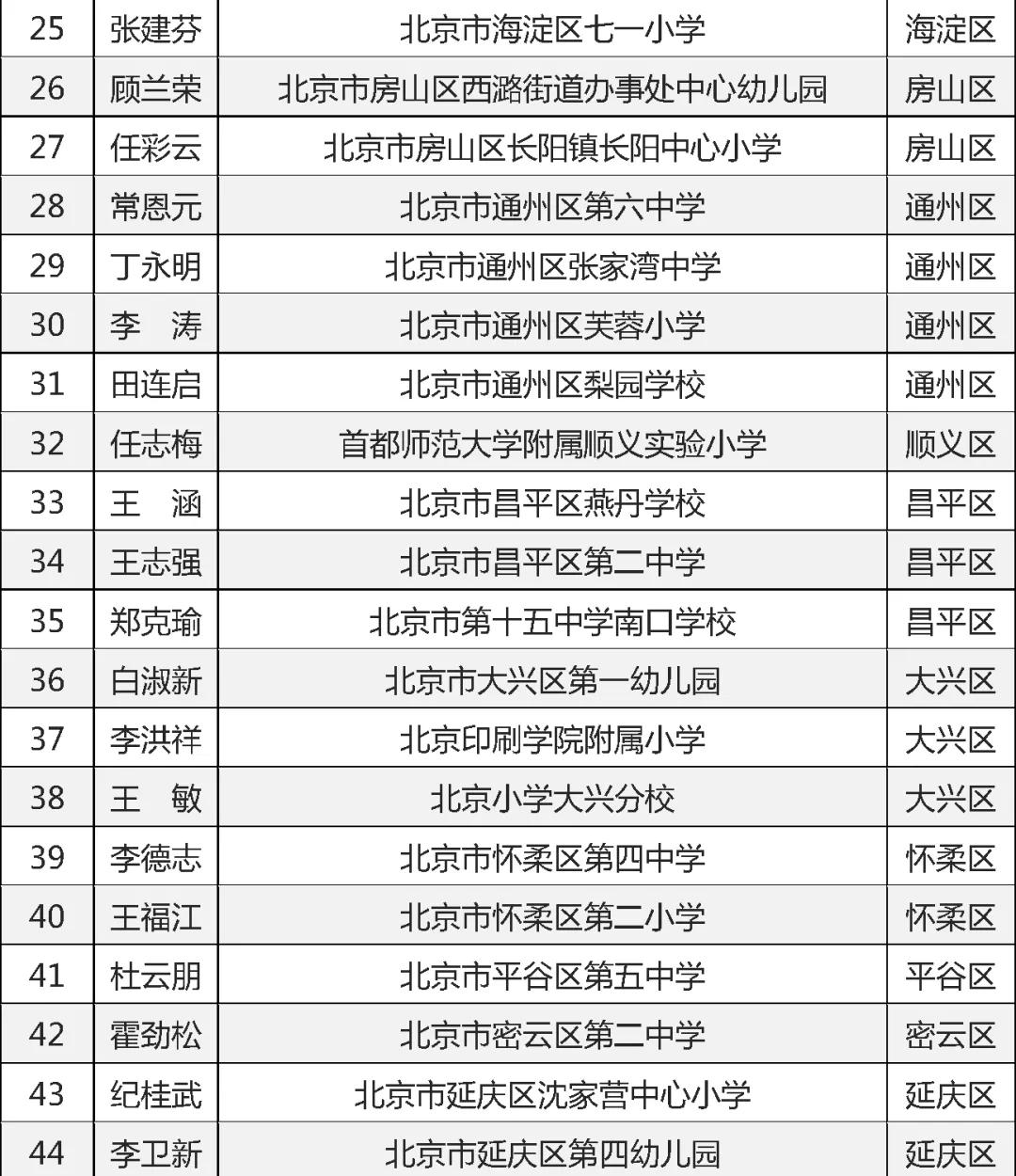 2019年北京市特级校长,北京通州特级校长名单