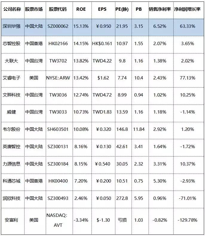 深圳华强：“错位抱团”打造本土电子元器件分销巨头
