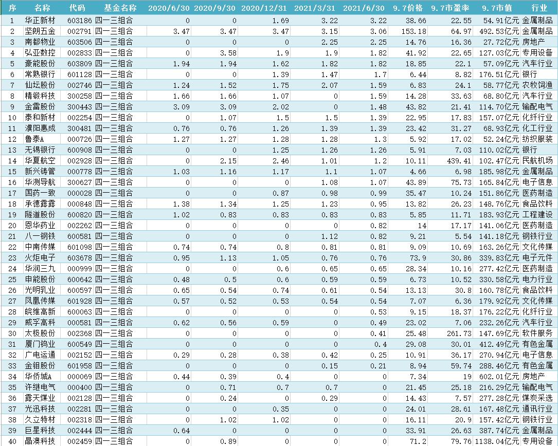 全国社保基金组合最新排名,全国社保基金最新持股排名