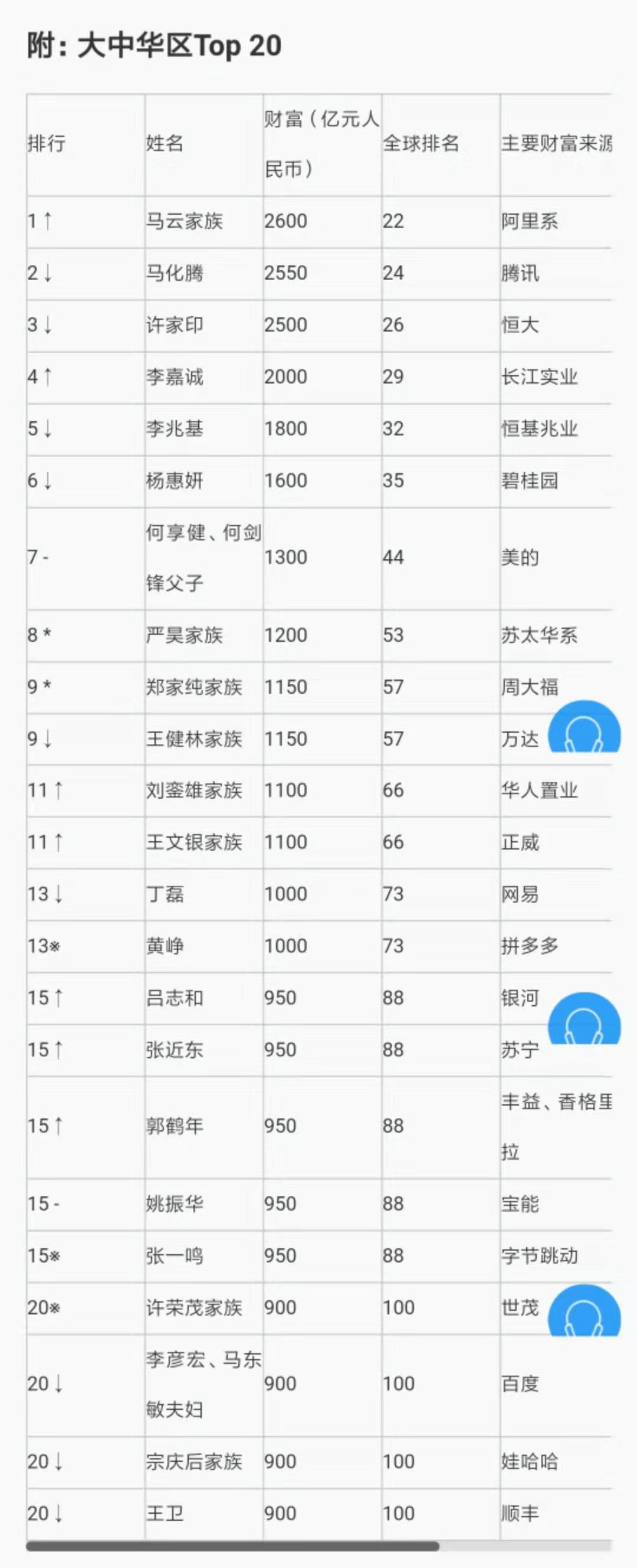 马云2019福布斯中国富豪榜,2024年马云胡润富豪榜