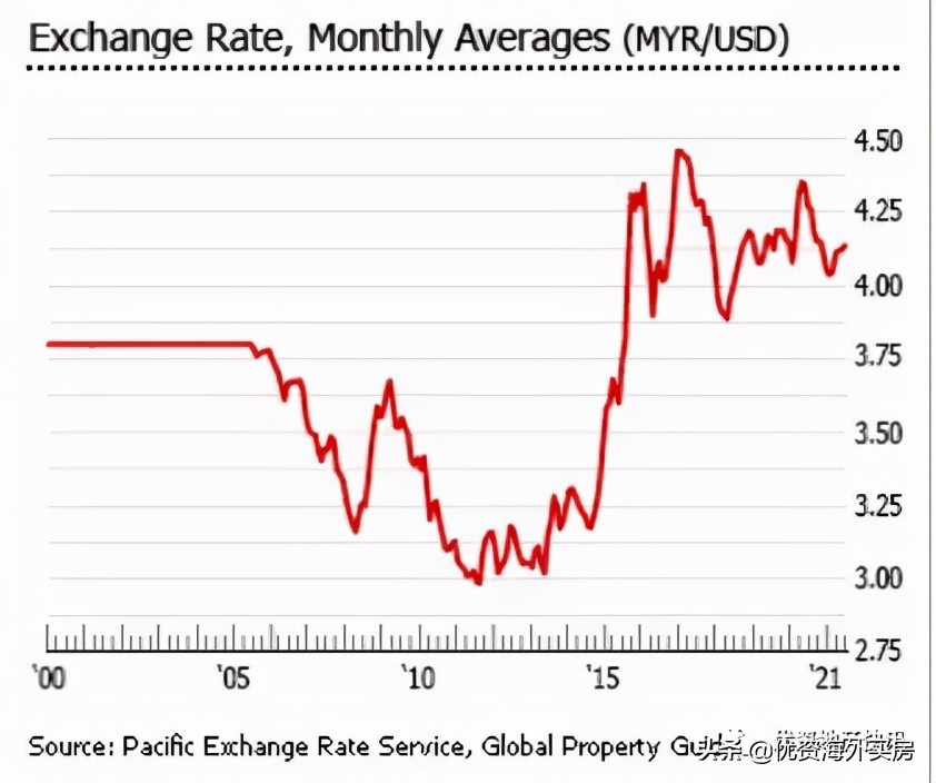 马来西亚房地产市场,马来西亚地产现状