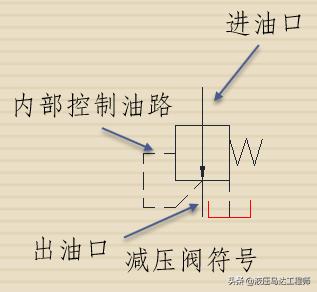 液压元件直动式减压阀图形符号,液压图形符号识别