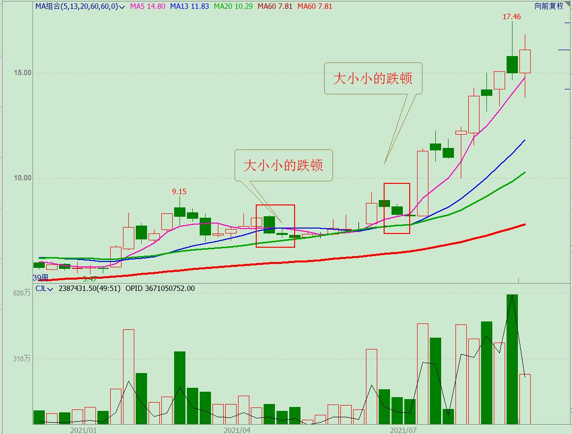 k线滞涨形态,k线停顿