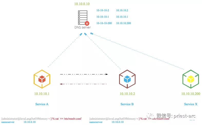 濡備綍鐪媍oredns鐗堟湰,coredns鍏ㄥ眬