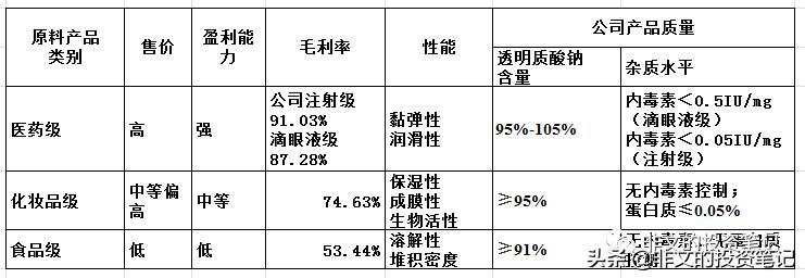 华熙生物玻尿酸到底多赚钱,华熙生物玻尿酸市场渠道策略