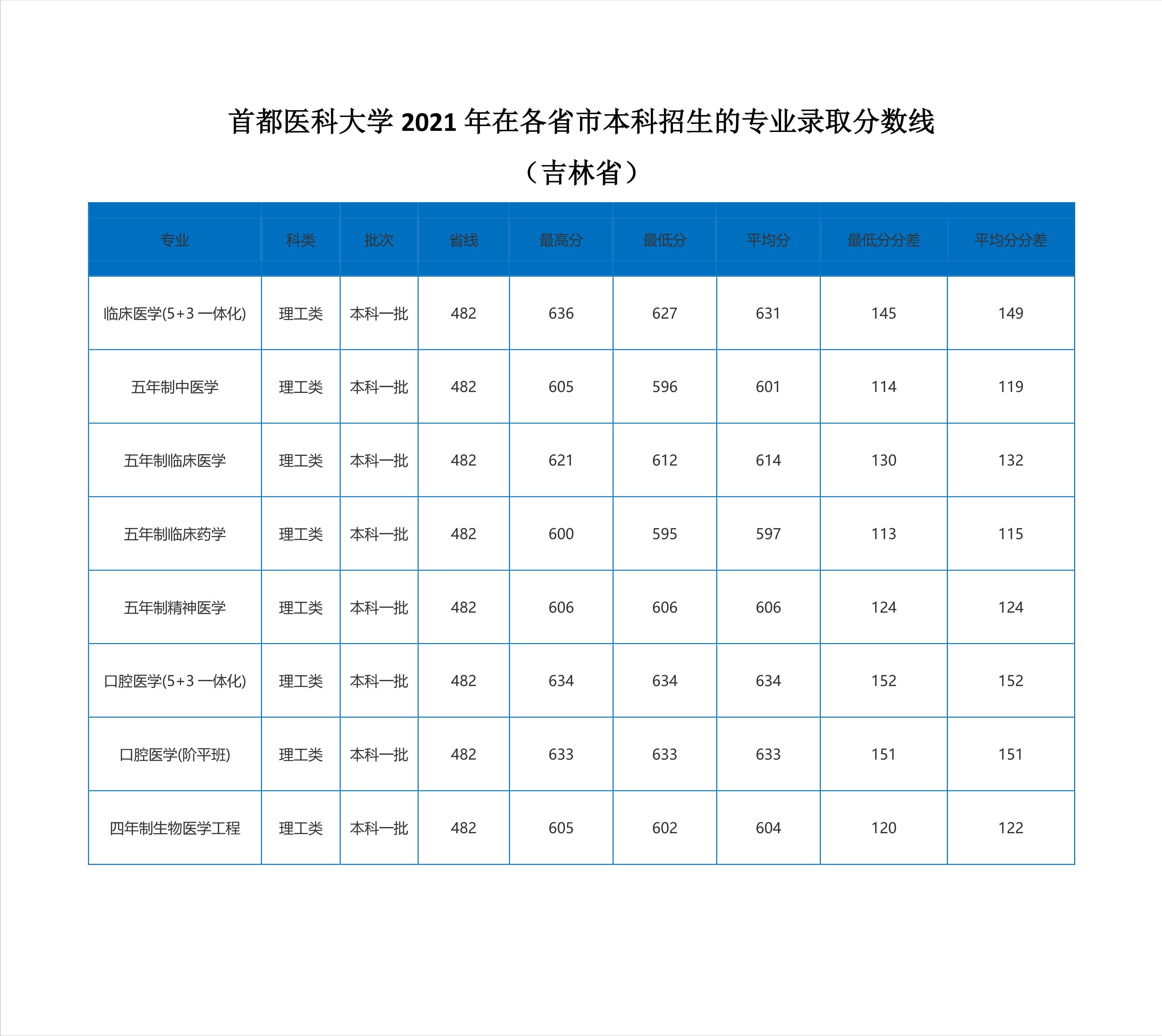 北京2022年医科大学录取分数线,2020年首都医科大学预估录取分