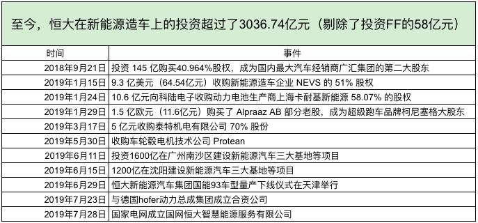 恒大造车四大巨头,恒大造车5年亏超1100亿