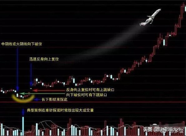 大盘走出黄金坑起涨个股满天飞,股票黄金坑是缩量还是放量