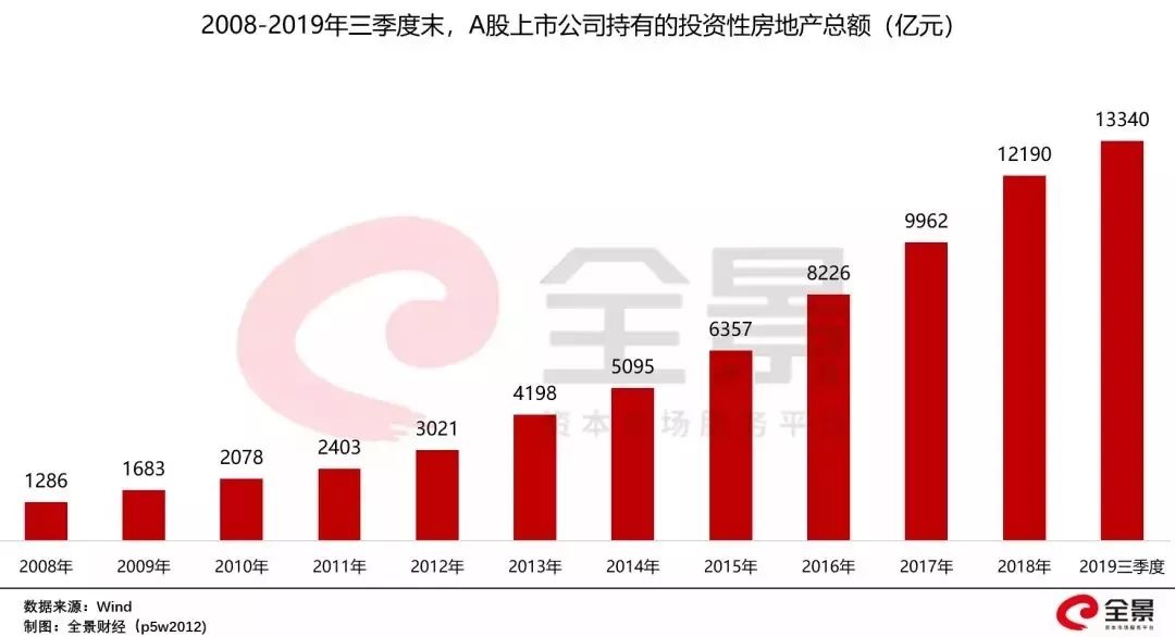 鎸佹湁鎴垮湴浜х殑澶т浆,鎸佹湁13000浜挎埧鍦颁骇
